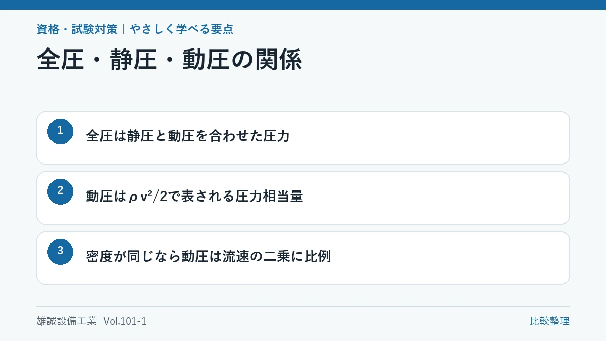 全圧が静圧と動圧の和になる関係を示した学習図