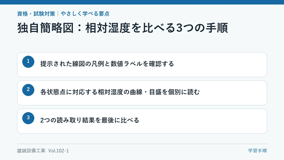 2つの状態点について相対湿度を読み比べる3段階の学習図