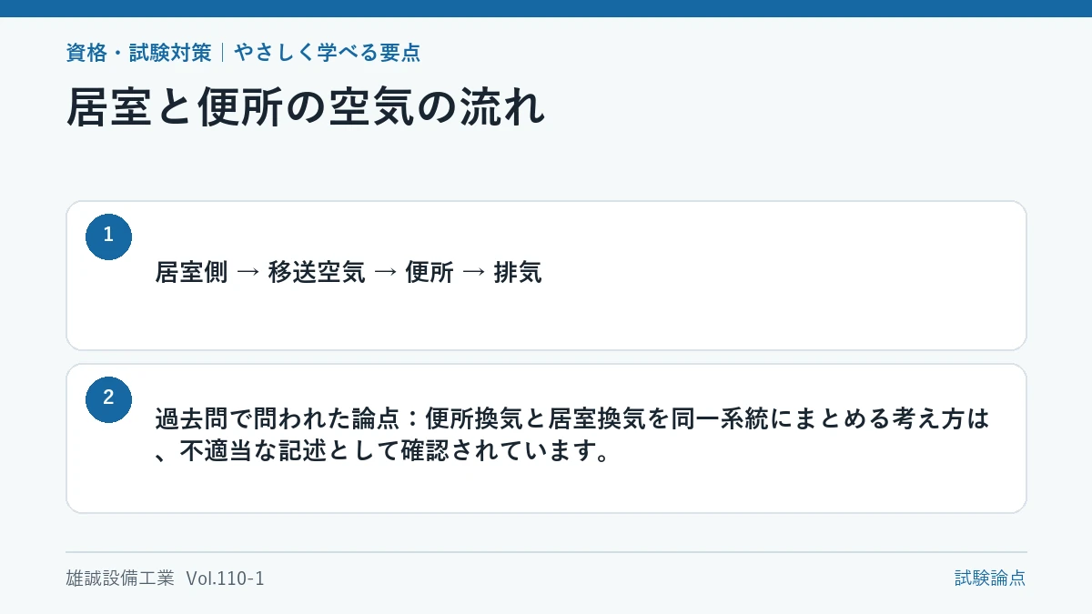 居室から便所を経て排気へ向かう空気の流れを示す学習図