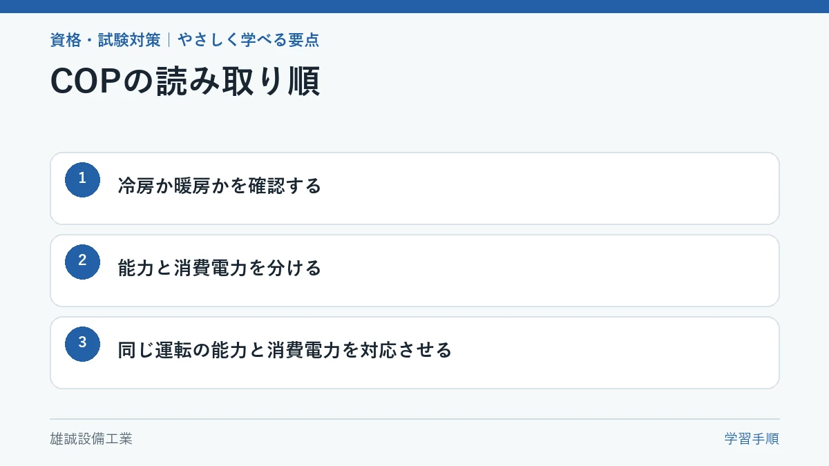 COPを読む三つの手順を示す学習図