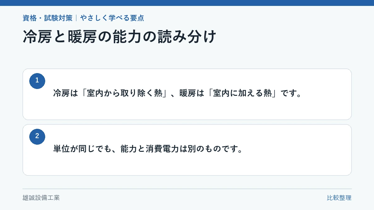冷房と暖房で能力が表す熱の向きを比較した図