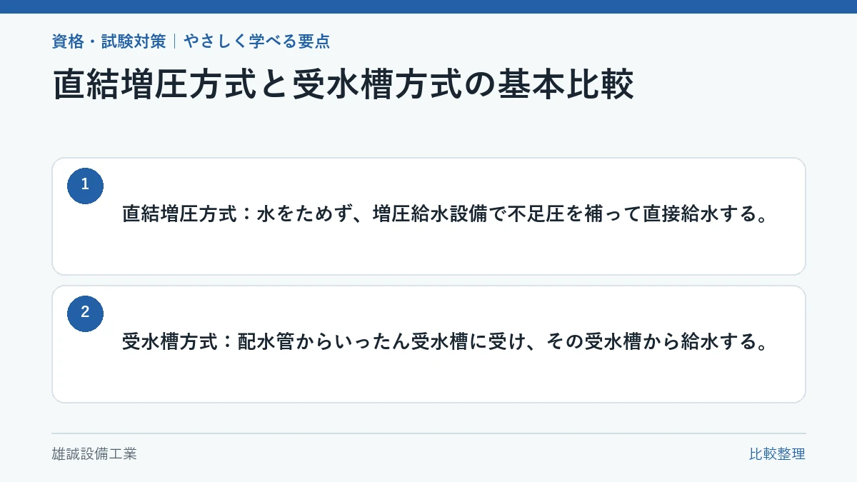 直結増圧方式と受水槽方式の水の流れを比較する学習図