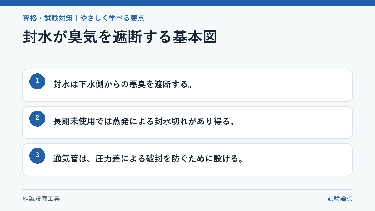 排水トラップ内の封水が下水側からの悪臭を遮断する概念図