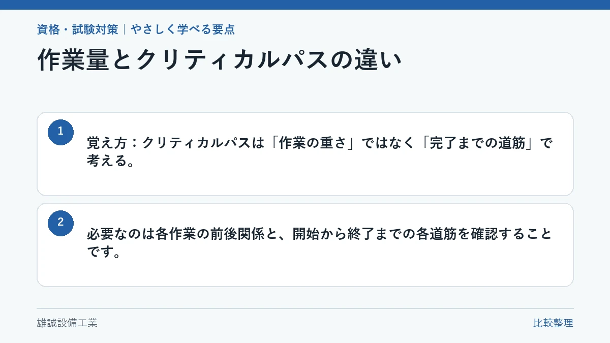 作業量の印象だけで判断しないことを示す比較図