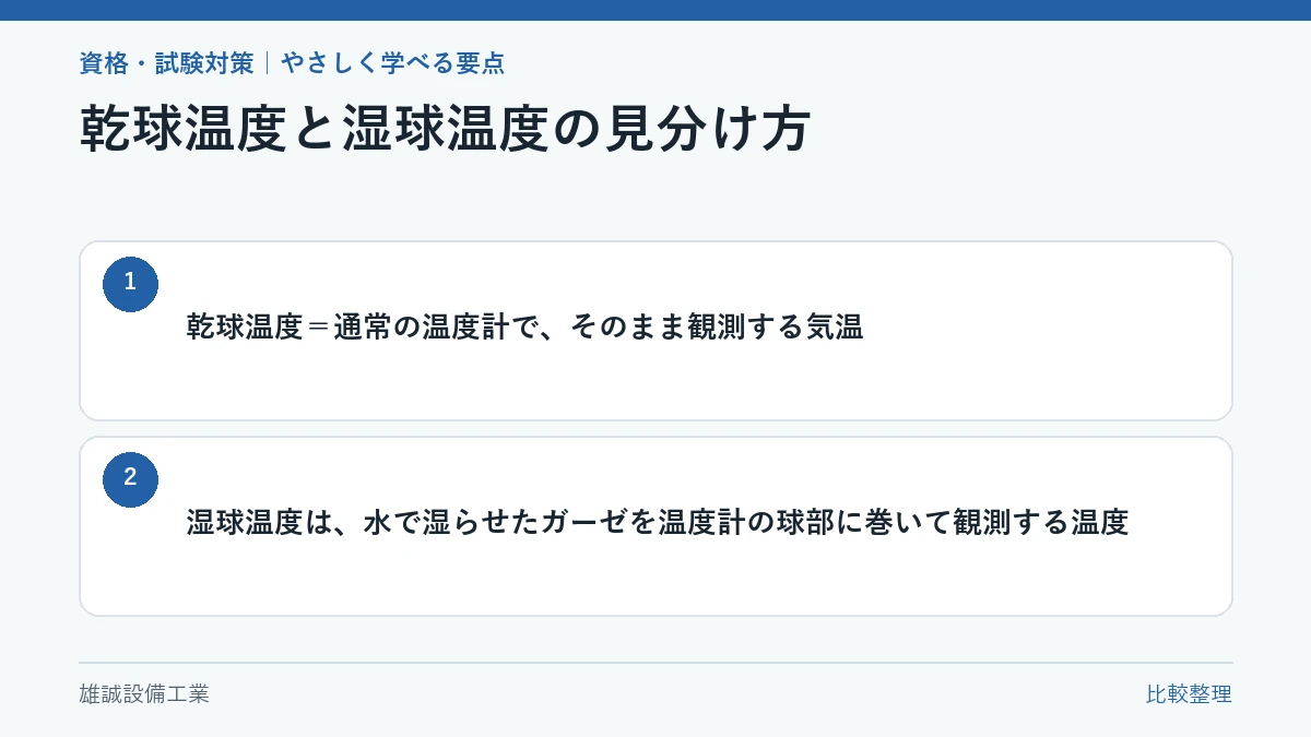 通常の温度計で観測する乾球温度と、湿らせたガーゼを球部に巻く湿球温度の比較図