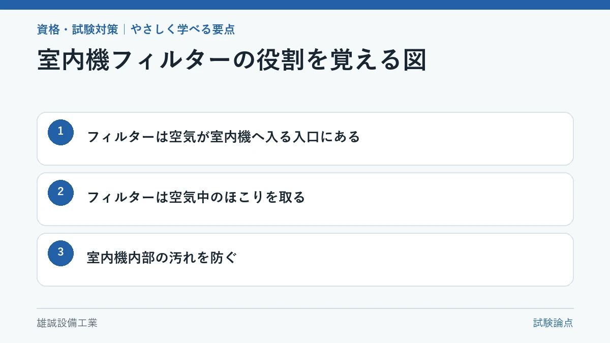 室内機に入る空気とフィルターの役割を示す学習図