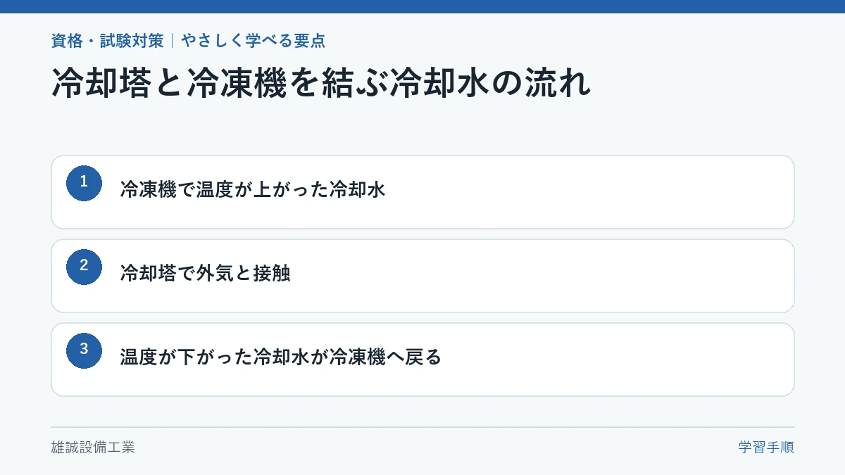 冷凍機、冷却塔、冷却水の流れを矢印で示した学習図