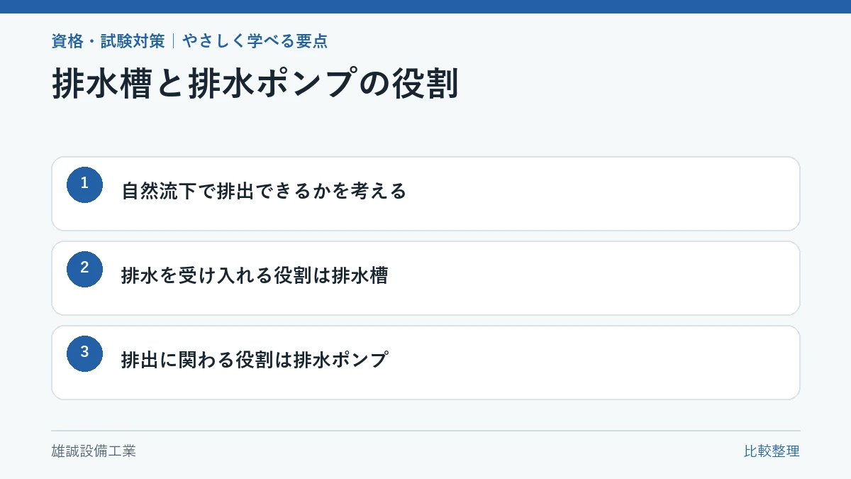 排水を受け入れる槽と排出に関わるポンプの役割を示す学習図