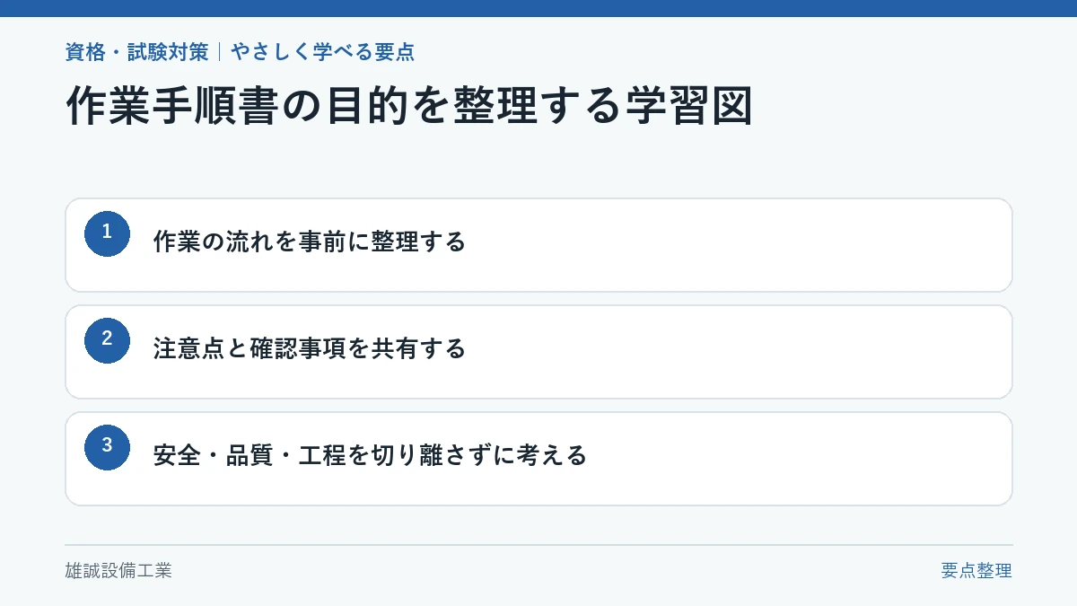 作業手順書の目的を三つの要点で示す図