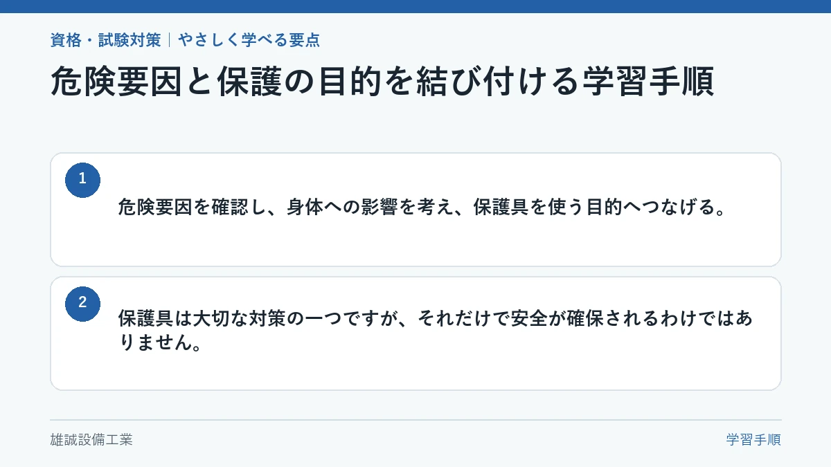 危険要因、身体への影響、保護具を使う目的の順を示す学習手順図
