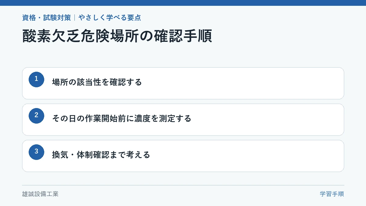 場所の該当性から測定、換気・体制確認へ進む学習手順図