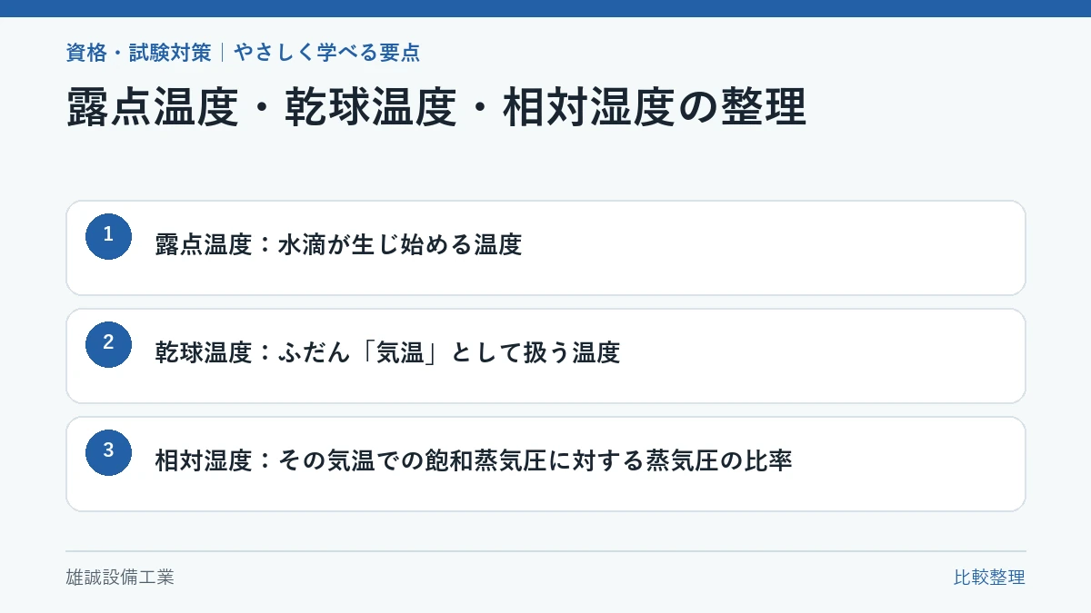 露点温度、乾球温度、相対湿度の役割を比較した学習図