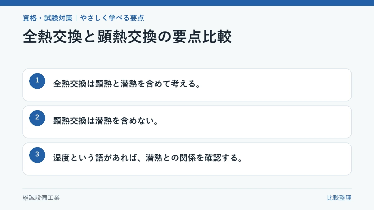全熱交換と顕熱交換で扱う熱の違いを示す学習図