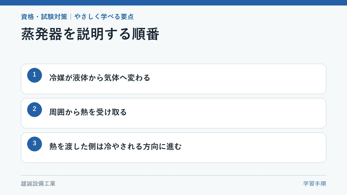 蒸発器の仕組みを三段階で整理した学習図