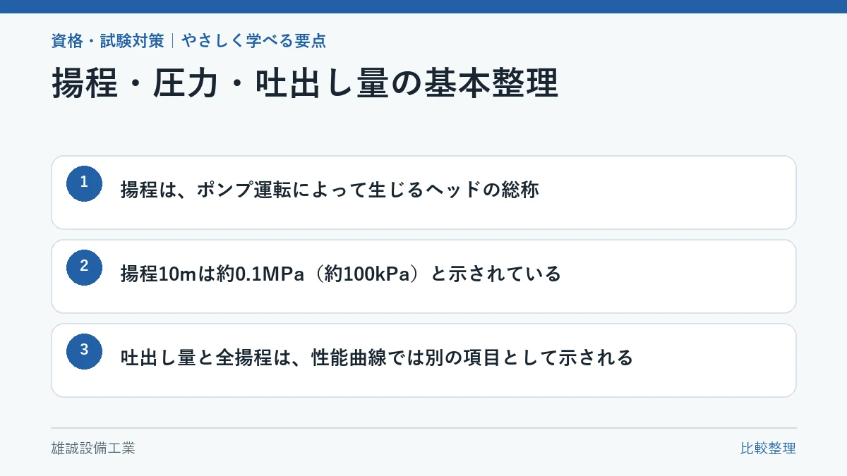 揚程、圧力、吐出し量の関係を学習用に整理した図