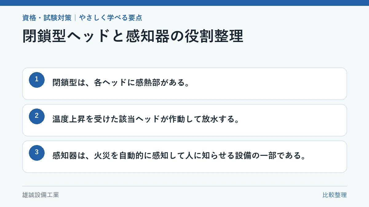 閉鎖型スプリンクラーヘッドと火災感知器の役割を比べる学習図