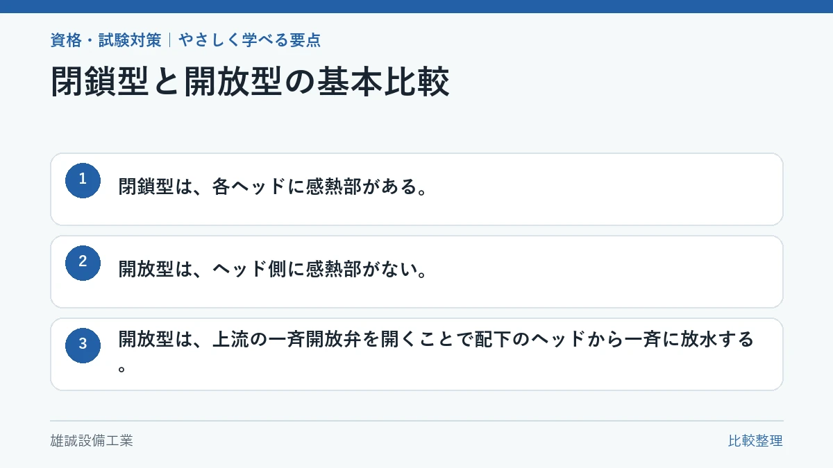 閉鎖型と開放型スプリンクラーヘッドの作動の違いを比べる図