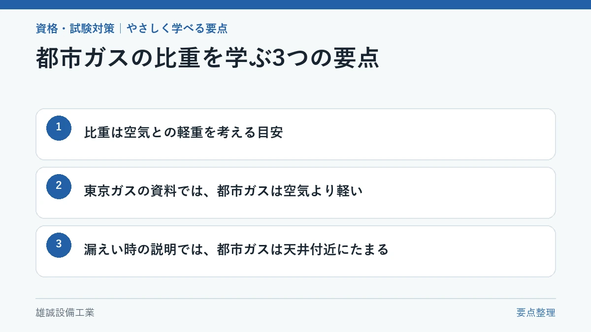 都市ガスと空気の軽重、漏えい時の説明を整理した学習図