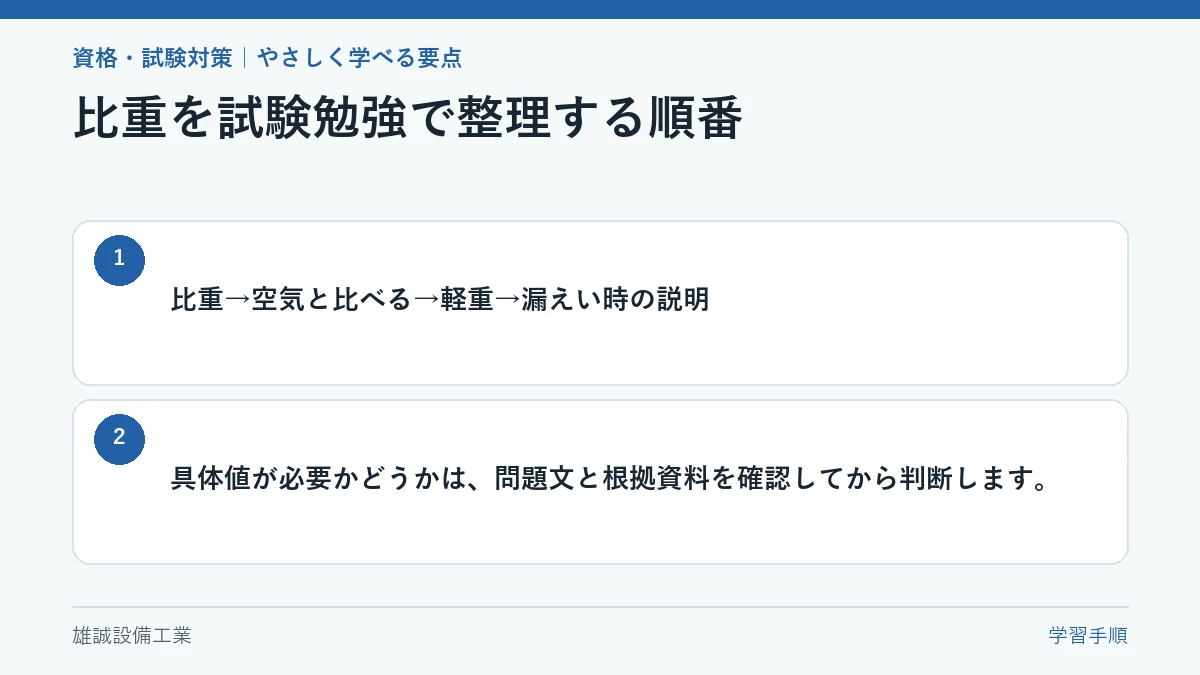 比重から空気との比較、軽重、漏えい時の説明へ進む学習手順図
