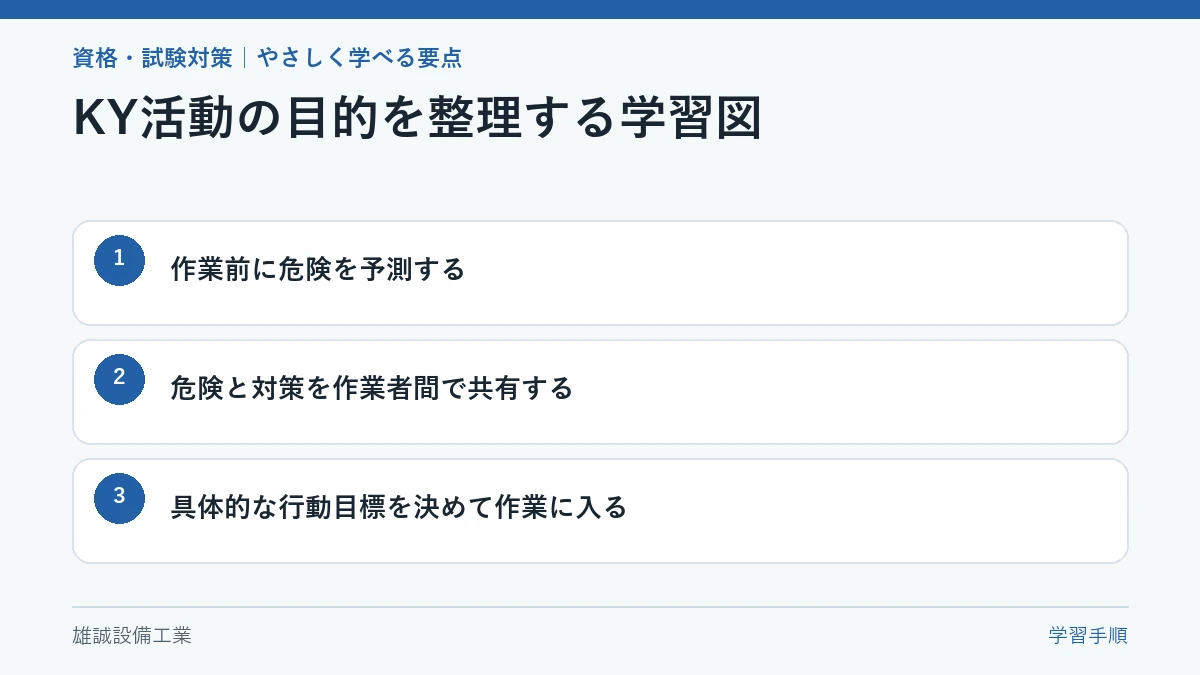 KY活動で危険を予測し対策を共有して作業に入る流れ