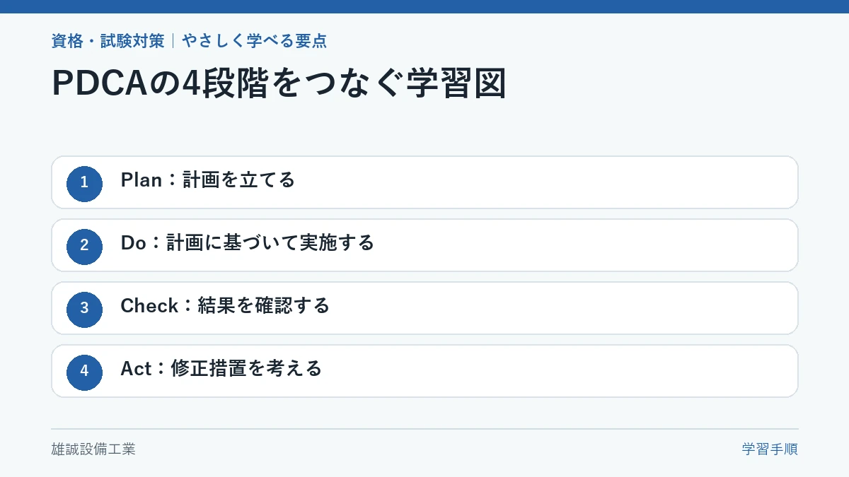 Plan・Do・Check・Actを順に示したPDCA学習図