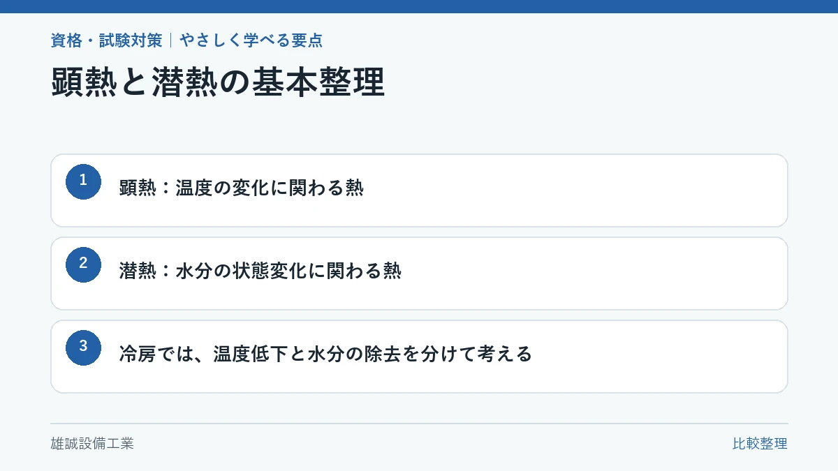 温度と水分の変化で顕熱と潜熱を分ける学習図