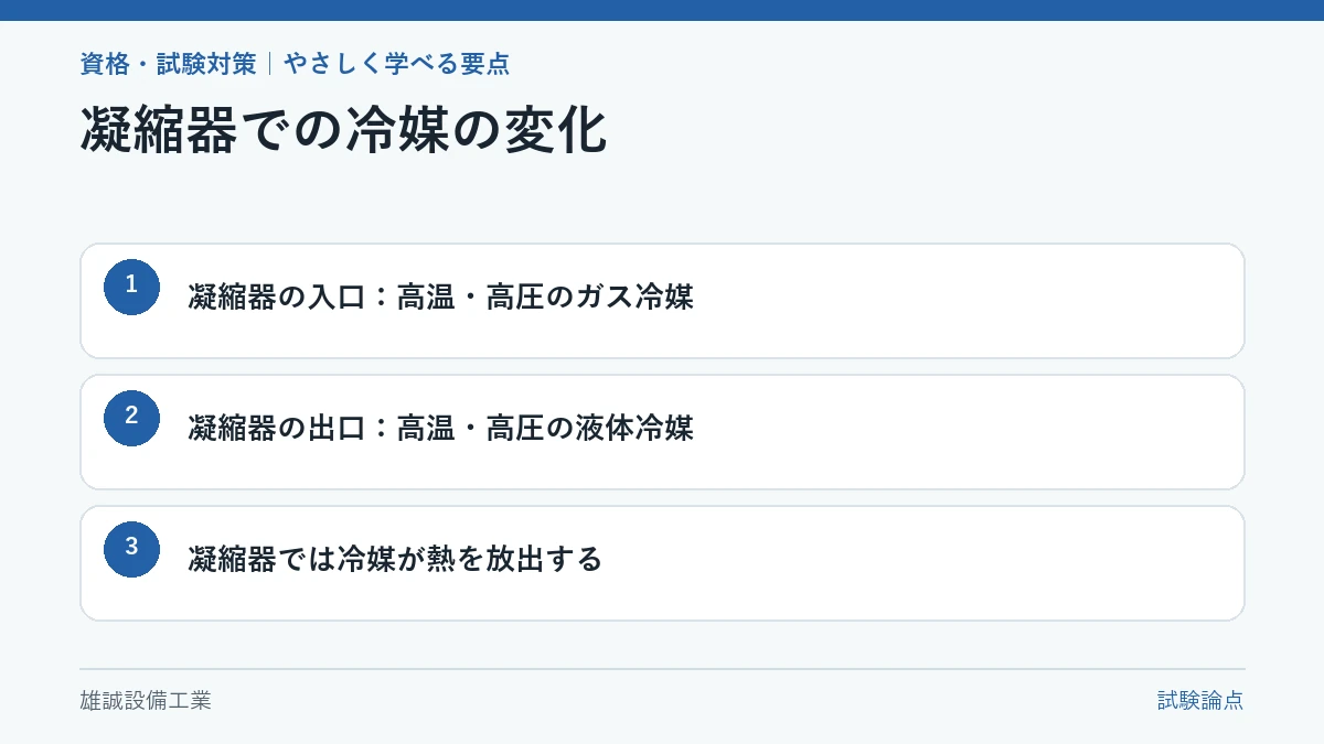 凝縮器の入口と出口における冷媒の状態を示す学習図