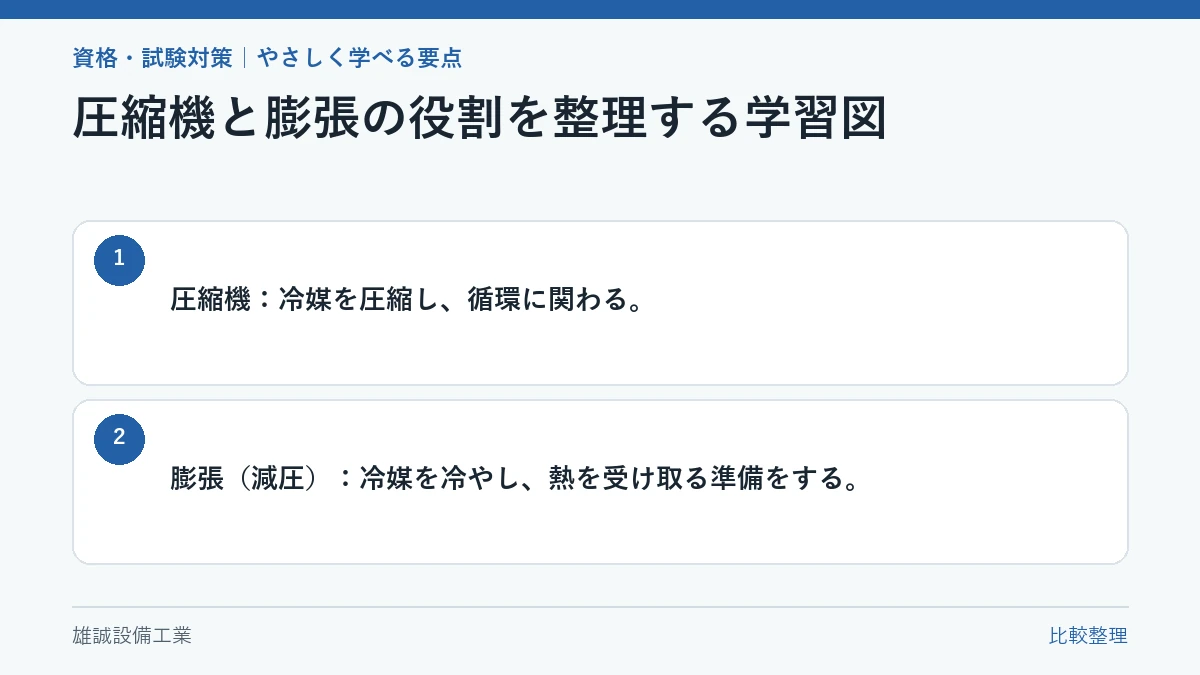 圧縮機と膨張の役割を二列で比較した学習図