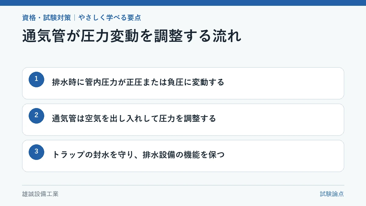 排水、圧力変動、通気、封水保護の関係を示す学習図