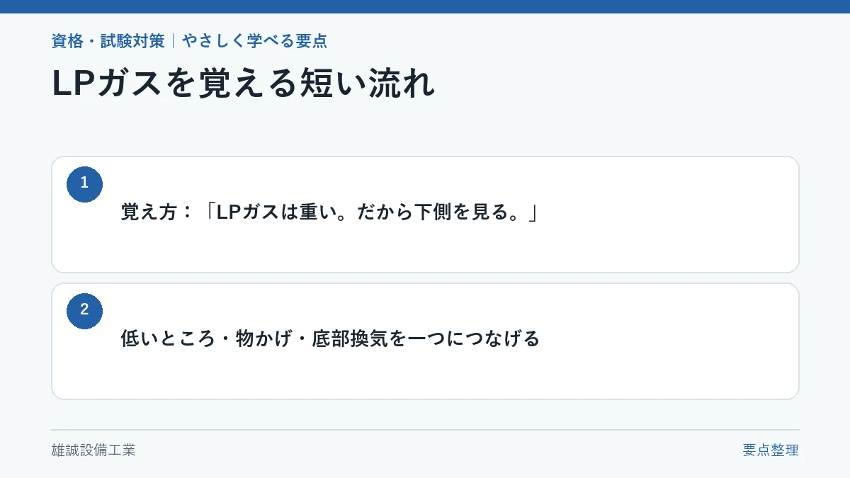 LPガスは重いから下側を見るという覚え方の図