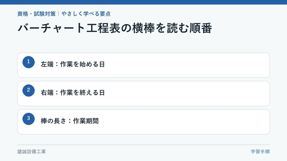 横棒の左端、右端、長さから読み取る内容を示す学習図