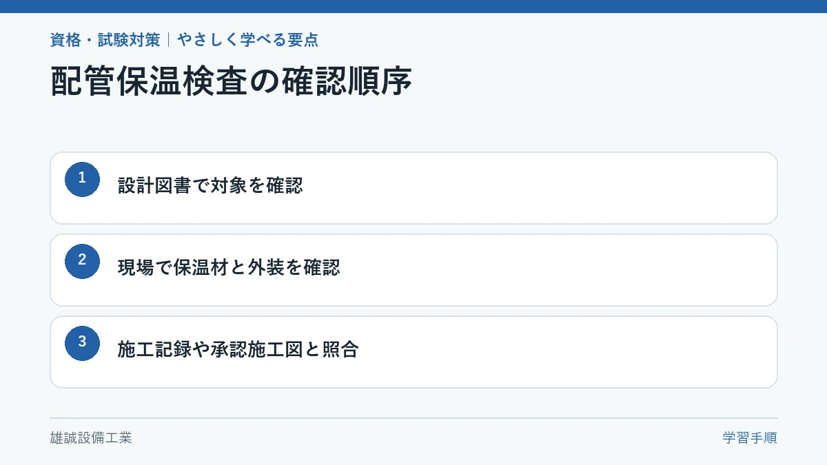 配管保温の検査で資料確認から現場照合へ進む流れを示す図